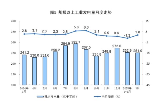 万宝配资 广州发展：1-3月合并口径发电企业累计发电量同比下降10.87%