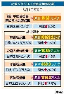 富灯网  “五一”假期跨区域人员流动量14.67亿人次