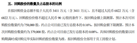 水井坊将花不超6822万元回购公司股份 用于员工持股计划