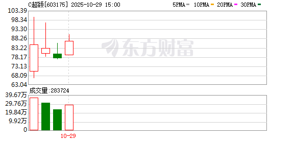 大赢家 新股N超颖刚刚暴涨超477%！触发临停 发生了什么？