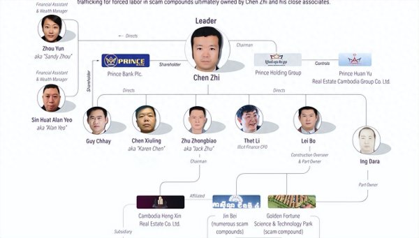 配操盘 柬埔寨大型“杀猪盘”被端，美国没收电诈头目近13万枚比特币，价值1070亿元