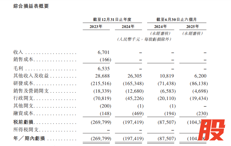 来源：公司招股书